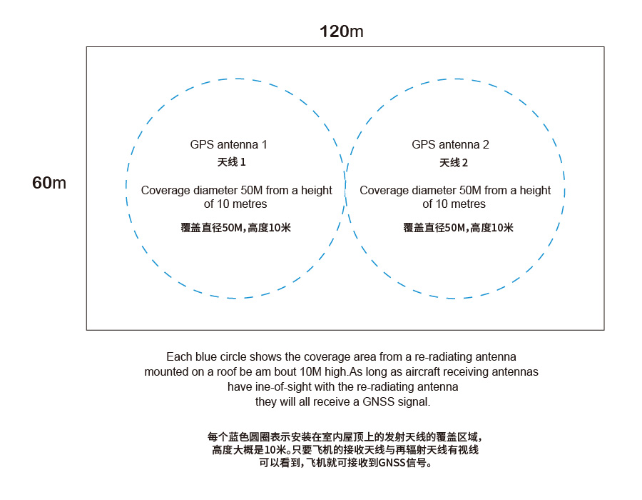 GNSS Repeaters For Aircraft Hangars GIH4
